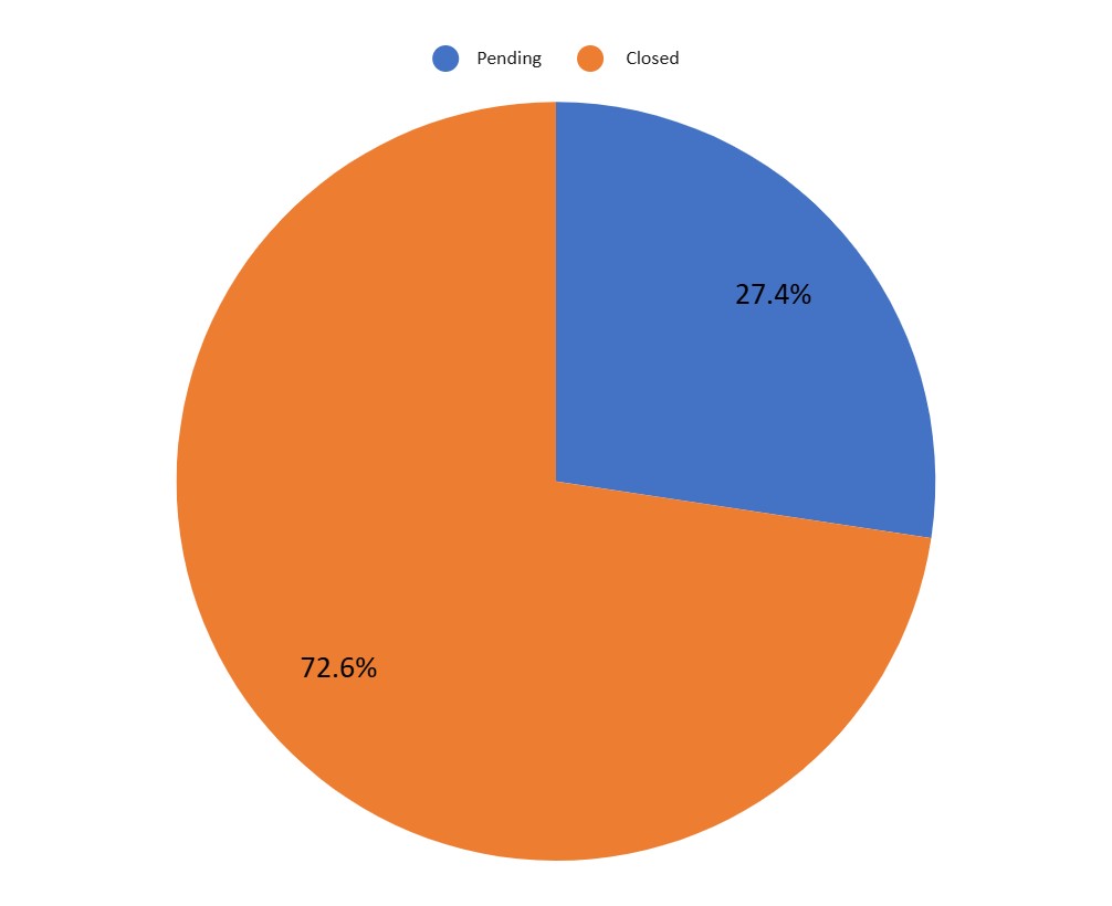 Tiger mortality case status