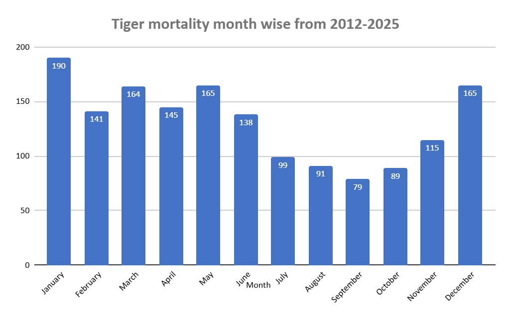 Months-wise tiger mortalities