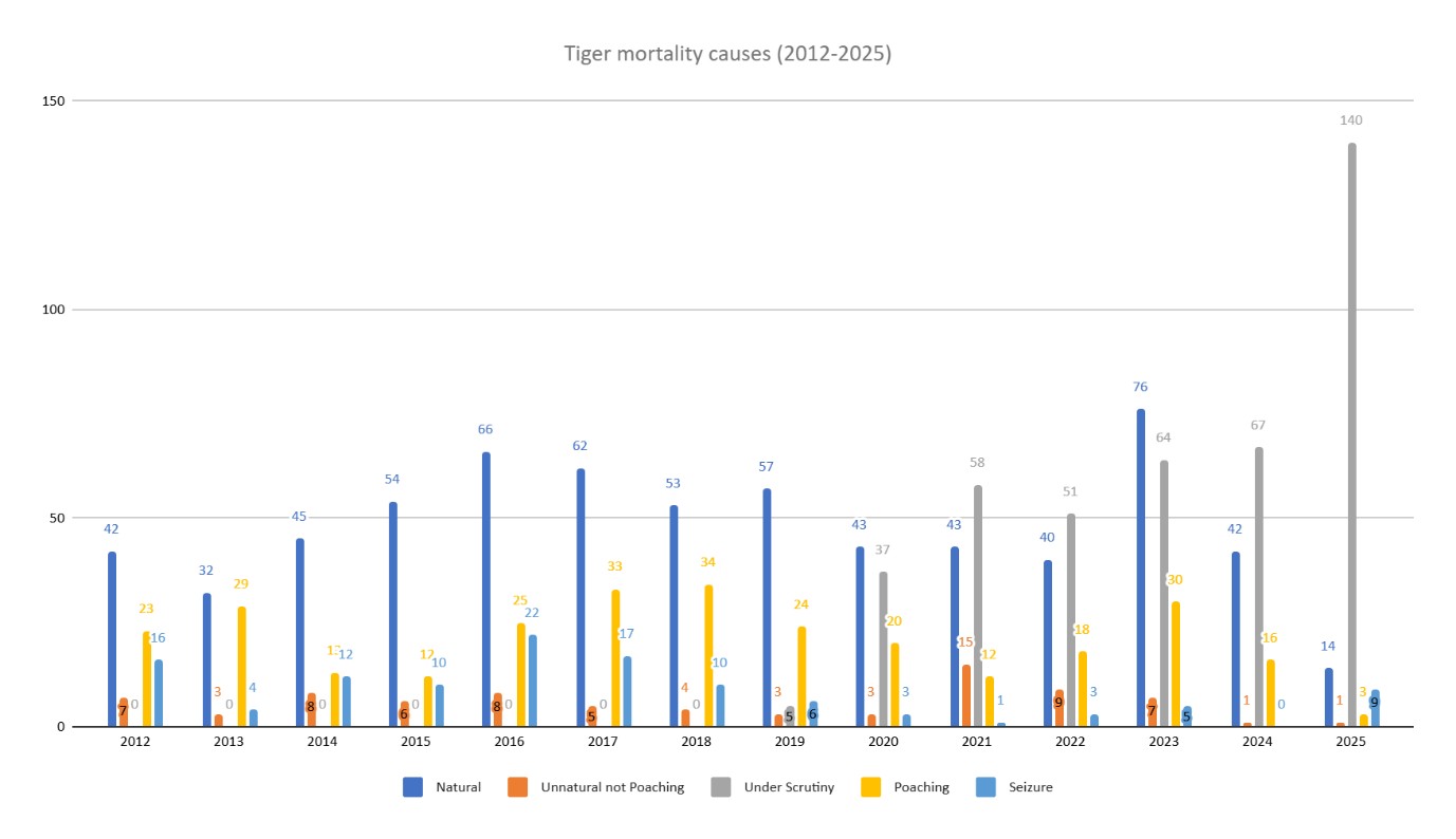 Tiger Mortality Causes