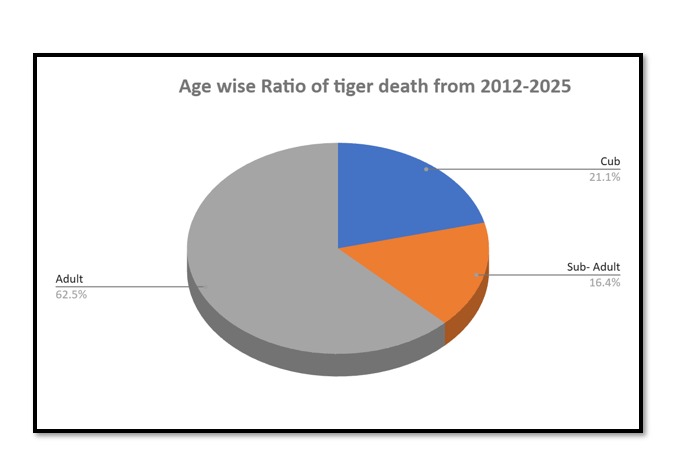 Age-wise tiger mortalities
