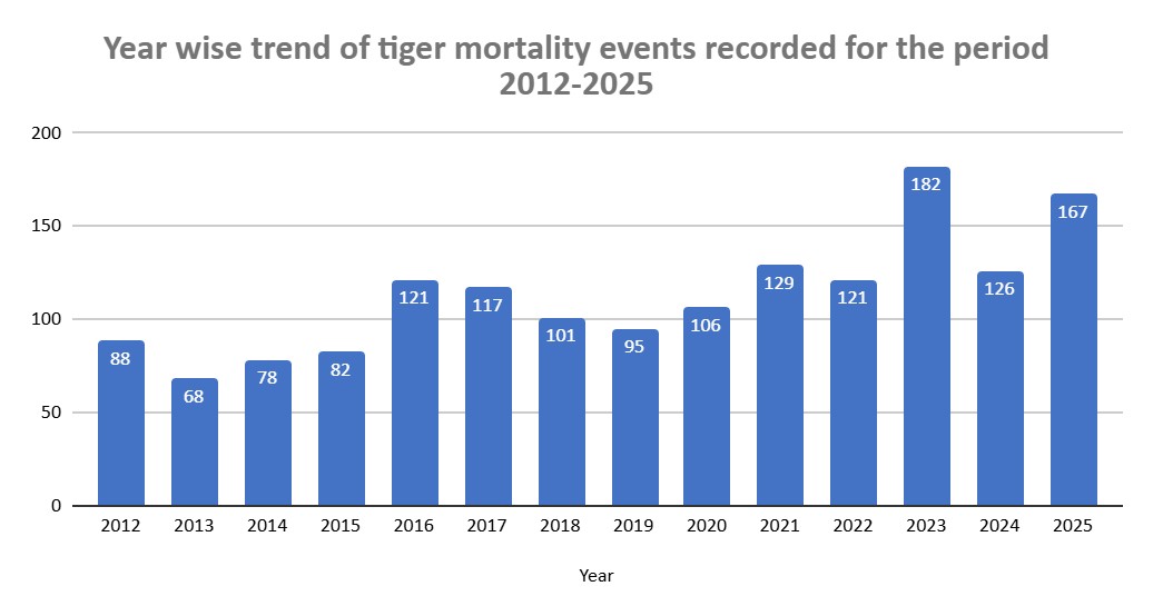 Months-wise tiger mortalities