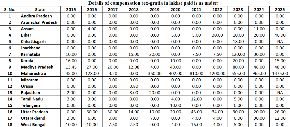 Details of compensation paid