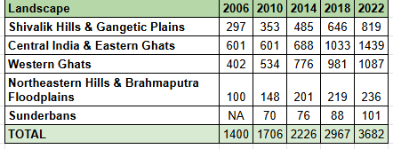 Tiger Estimate Table